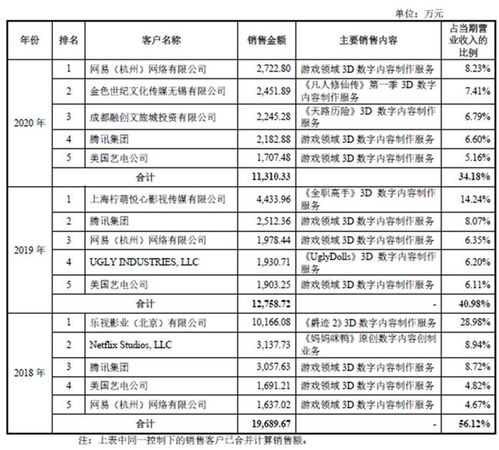 跨界巨頭 從《王者榮耀》《陰陽(yáng)師》到《媽媽咪鴨》的數(shù)字內(nèi)容制作服務(wù)